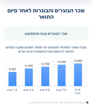 שכר הבוגרים והבוגרות