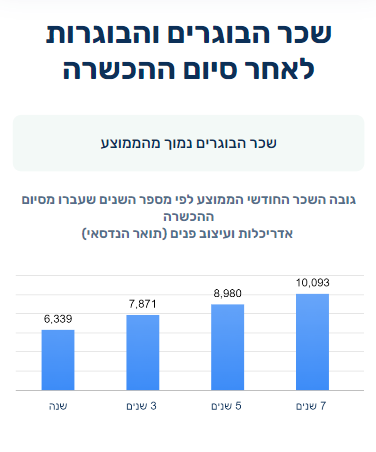 שכר של בעלי הכשרה טכנולוגית