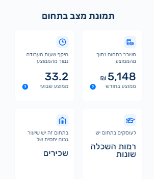 תמונת המצב בתחום