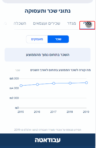 גרף שכר ותעסוקה